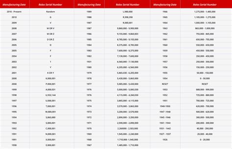 rolex 2011 serial numbers|rolex serial number lookup chart.